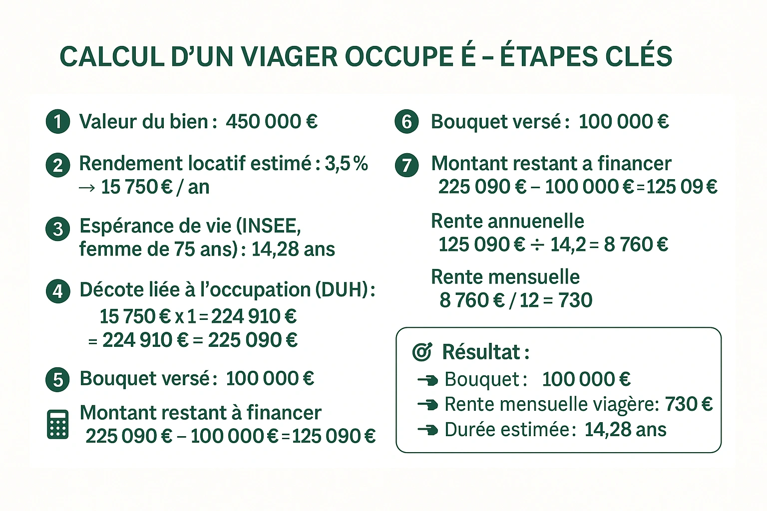 Calcul du Viager Occupé expliqué